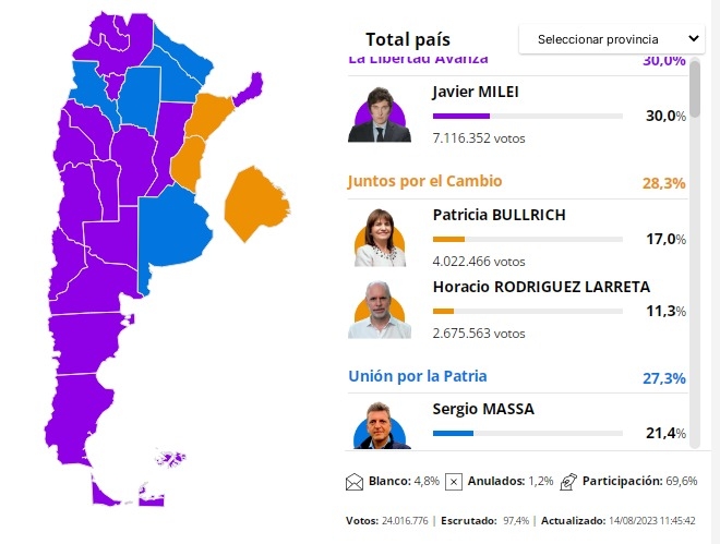 Resultados elecciones PASO 2023