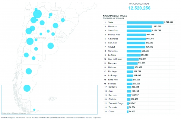 Estadounidenses, italianos y españoles: los inversores extranjeros con más tierras en el país