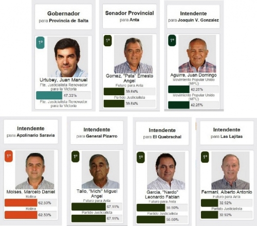 Ganadores de las PASO