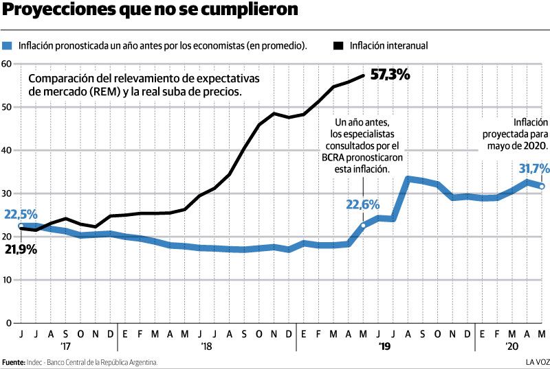 Los alimentos y bebidas subieron casi 65 por ciento en un año, según el IPC nacional