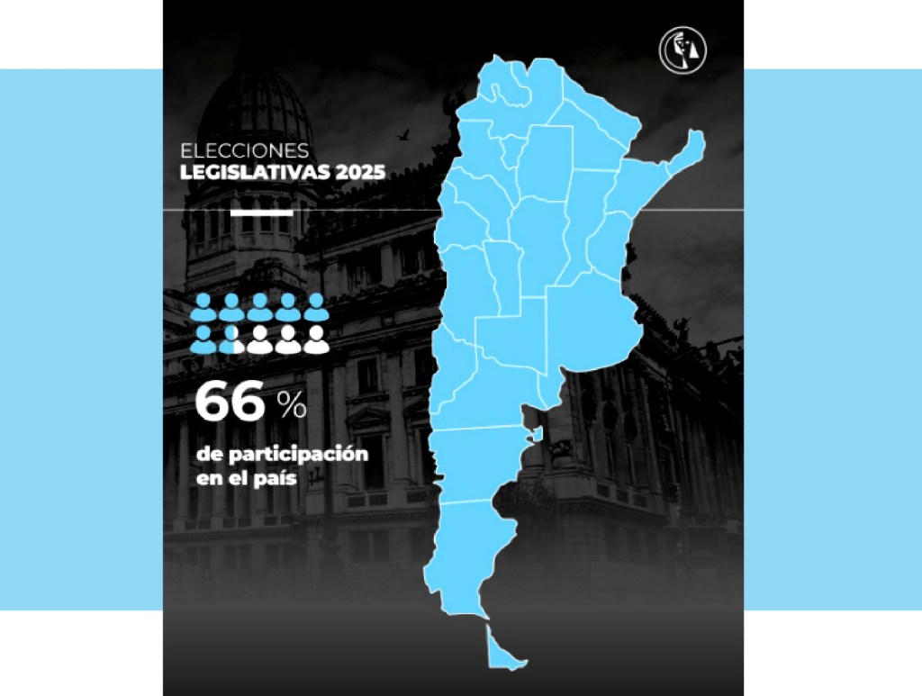 La participación en las elecciones legislativas 2025 alcanzó el 66%