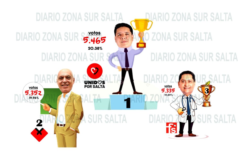 En una prodigiosa elección, Juan Pablo Cuellar fue justo ganador en Anta