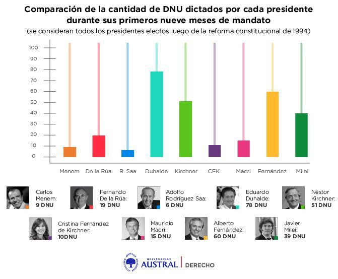 Javier Milei es el rey de los DNU