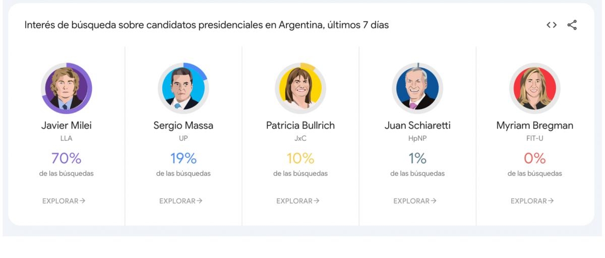 Elecciones 2023: Qué candidato es el más buscado en Google