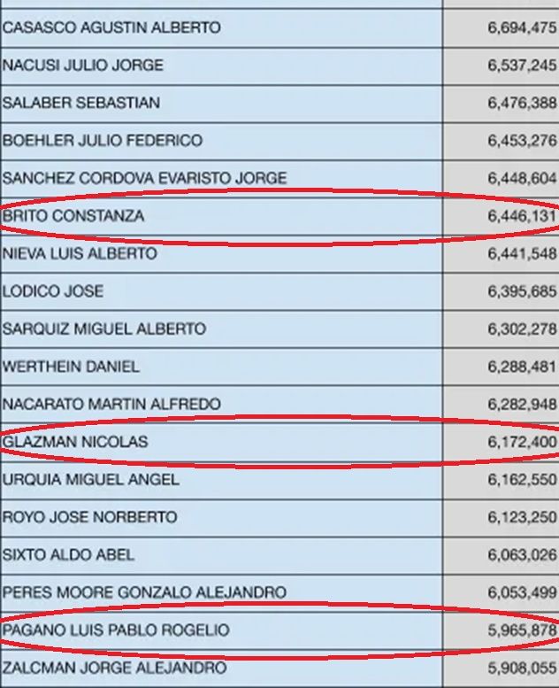 La hija de Brito (Banco Macro), el presidente de EDESA (Pagano) y el yerno de Romero fugaron más de 16 millones de dólares