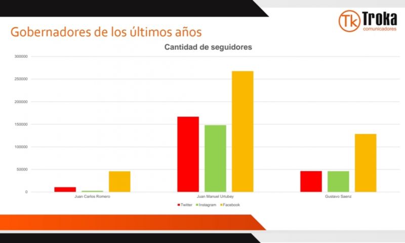 Urtubey lidera el ranking de facebook y twitter