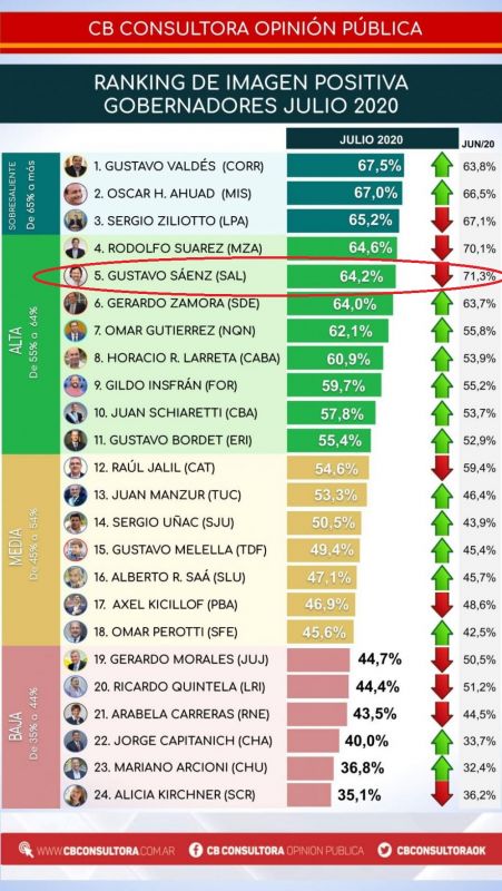 La imagen positiva de Sáenz cayó 7 puntos con respecto a junio