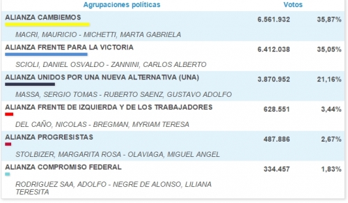 ELECCIONES 2015: LOS NÚMEROS AHORA