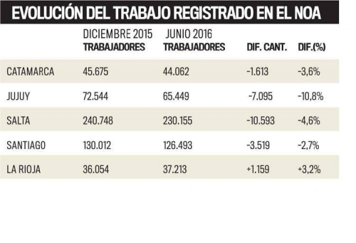 10.593 empleos se perdieron en Salta