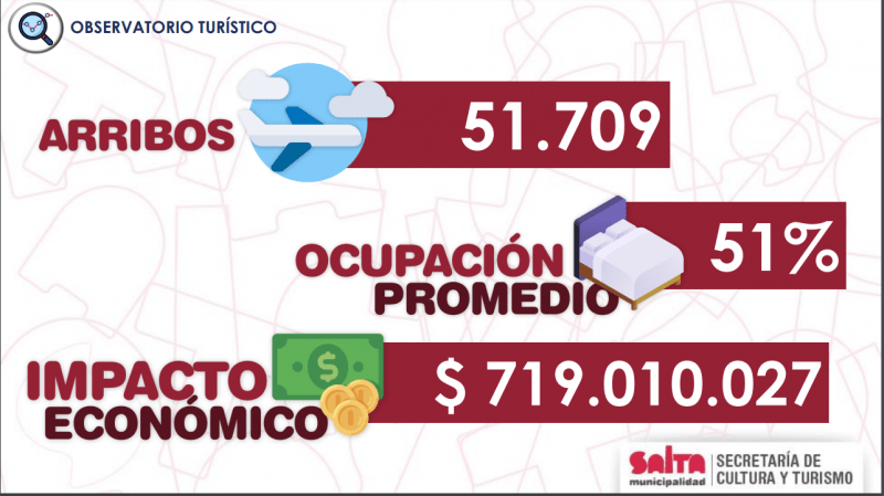Enero registró un gran movimiento turístico en la ciudad