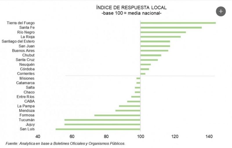 Salta entre las provincias con mala respuesta a la crisis económica