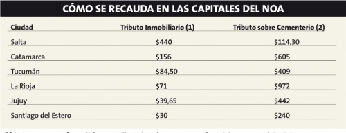 En el NOA, Salta tiene los tributos municipales más caros