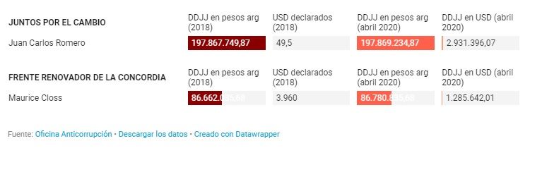 Impuesto a las grandes fortunas: qué patrimonio tienen los senadores que se oponen