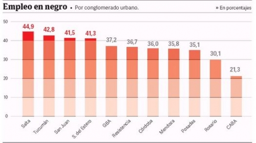 Salta, la mayor provincia con empleo en negro