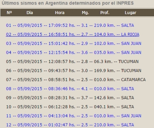 En lo que va del día Salta tembló cinco veces