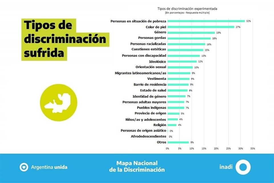 En Salta la pobreza es el principal motivo de discriminación