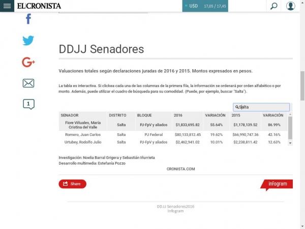 Romero es el tercer legislador nacional más rico