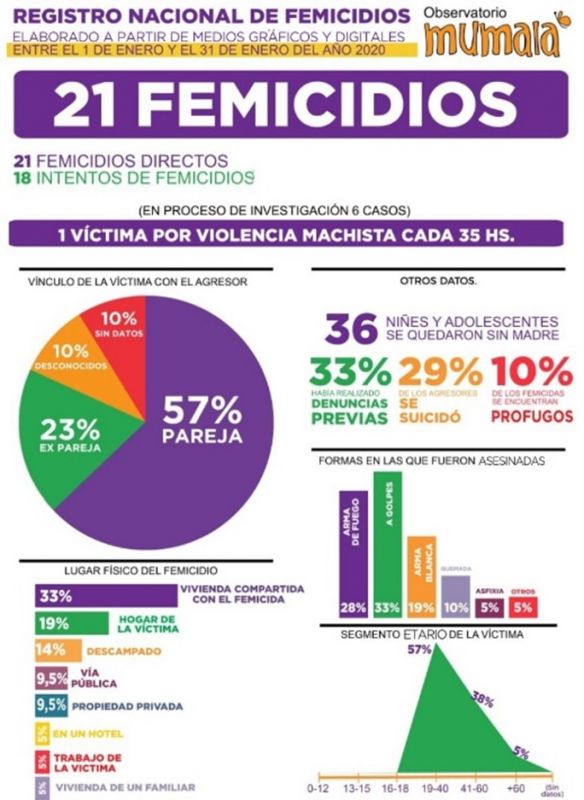 Salta encabeza los índices de femicidios en lo que va del 2020