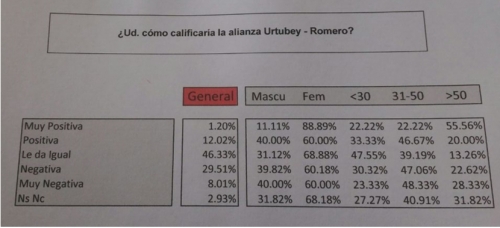 Negativa alianza la de Urtubey-Romero, según la consultora DDN.