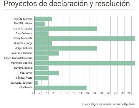 Godoy y Martinich son los legisladores con más proyectos presentados