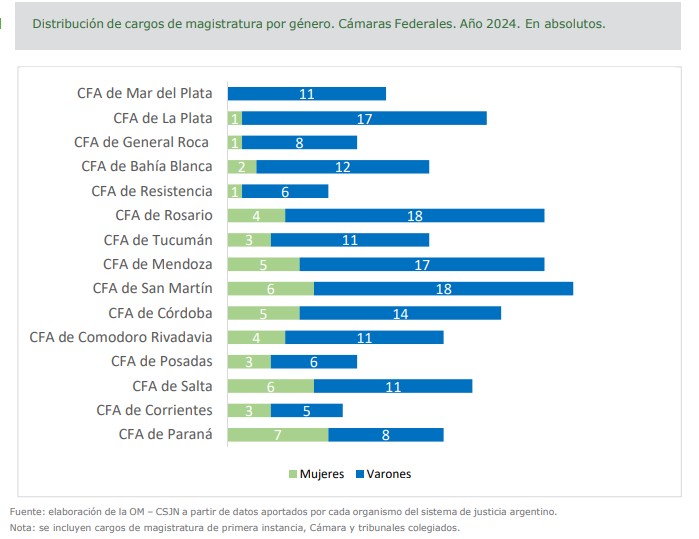 El techo de cristal sigue para las mujeres en el Poder Judicial Federal