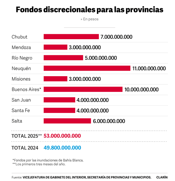 Salta es la segunda provincia con más transferencias en lo que va de la administración libertaria