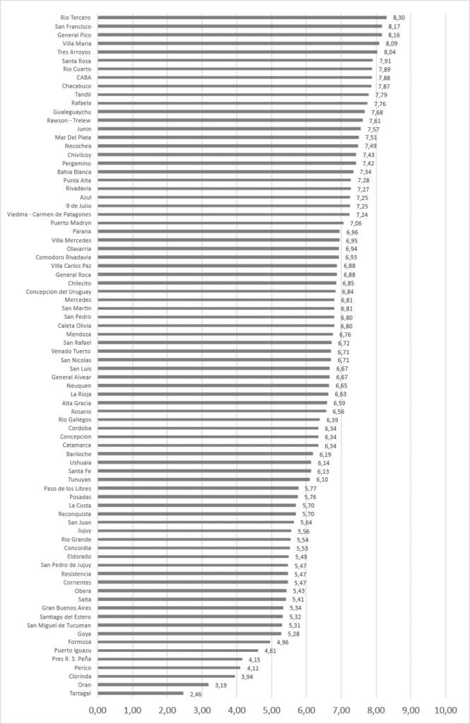 Tartagal y Orán las ciudades con peor índice de hábitat urbano del país