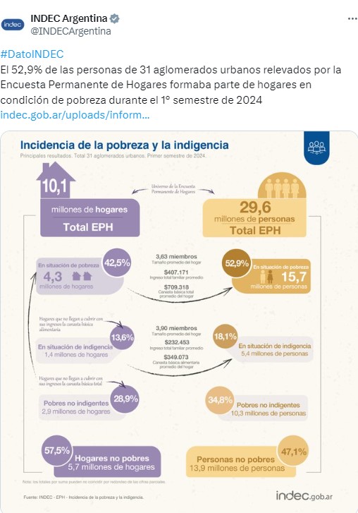 La pobreza afecta al 52,9 por ciento de argentinos en la era Milei