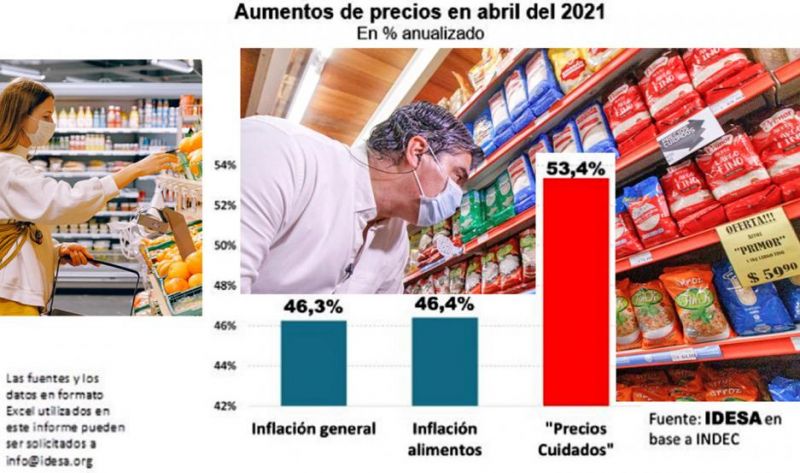 Indican que los Precios Cuidados subieron 7 puntos más que la inflación