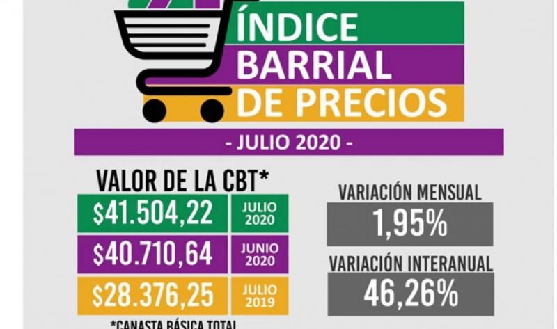 La canasta básica local es de $ 41.504 y subió un 46% en doce meses