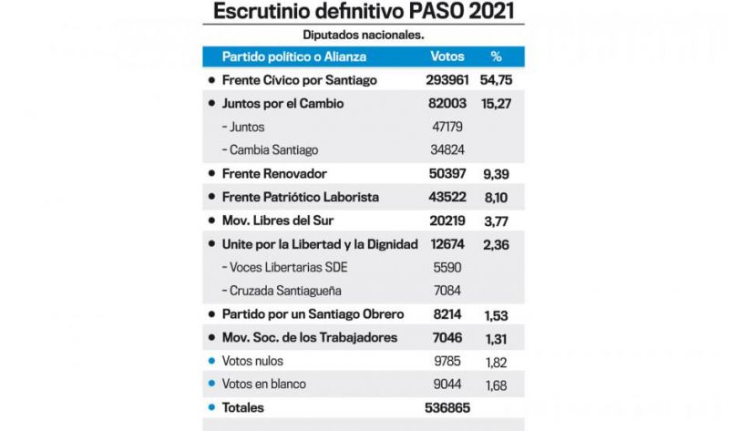 El conteo definitivo confirmó el contundente triunfo del FC