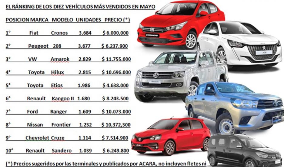 Entre los 10 vehículos 0km más vendidos en mayo, ninguno cuesta menos de $5 millones