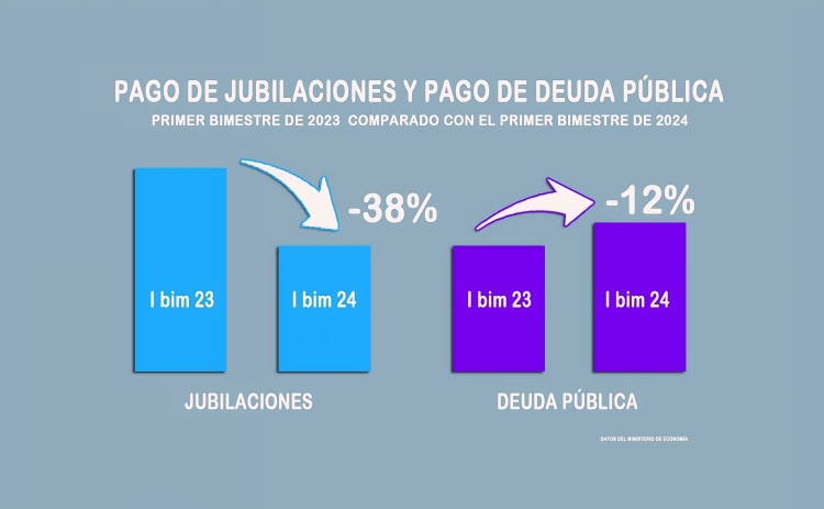 Las jubilaciones perdieron hasta un 47% de su poder de compra en un año