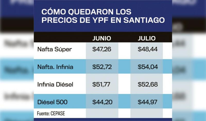 Completar un tanque con diésel o nafta premium sale de $2.600 a $2.700