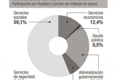 EN SANTIAGO DEL ESTERO El presupuesto 2016 prevé $24.336 millones y prioridad en obras, educación y servicios