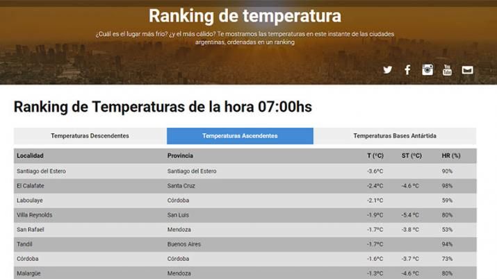 Santiago del Estero es la ciudad más fría del norte argentino