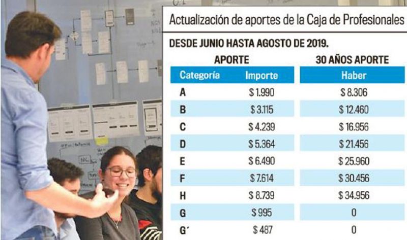 Detectan que dos mil profesionales no realizaron sus aportes jubilatorios