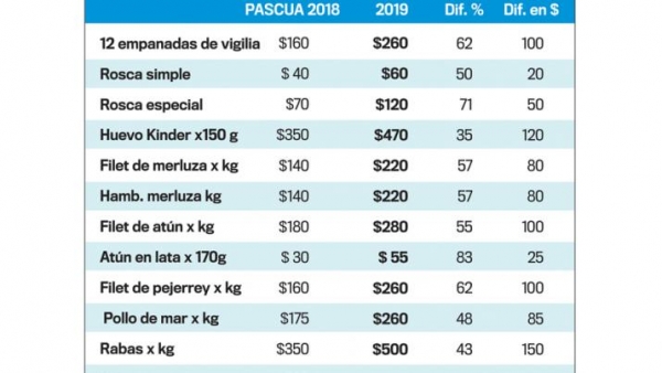 La Pascua llega con precios promedio un 56% más caros que en el 2018