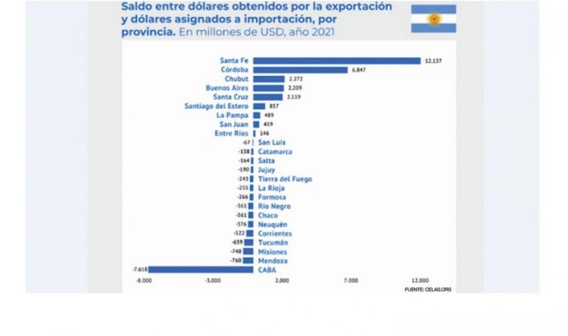 Santiago del Estero, la 6ª provincia que más ingresos generó por su saldo exportador