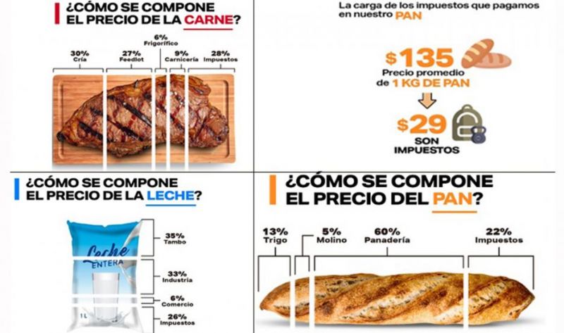 Polémica por la inflación, el precio de alimentos y la incidencia de impuestos