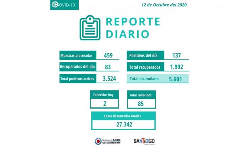 Fallecieron dos personas de Covid19, una de ellas, de 26 años