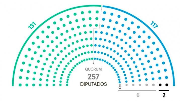 Aborto legal: uno por uno, los diputados que votaron a favor y en contra