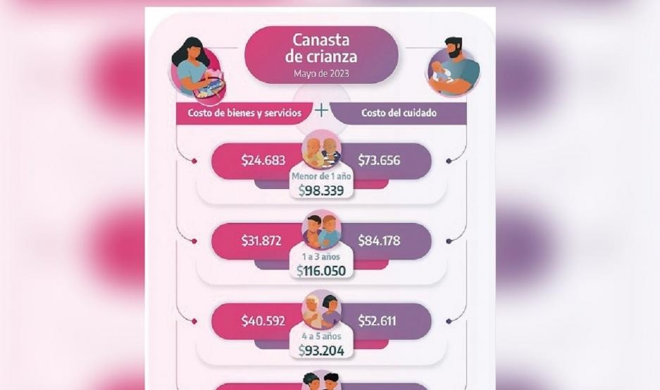 El costo de crianza de un hijo subió casi 15 puntos más que la inflación, según la edad