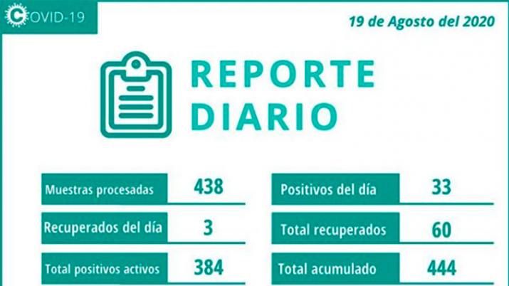 Coronavirus en Santiago del Estero: 33 nuevos contagios y ya son 60 los recuperados