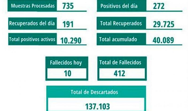 Santiago tuvo un nuevo récord de 17 fallecidos en 48 horas y superó los 400