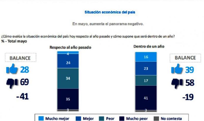 Crece la desesperanza y la preocupación por la economía