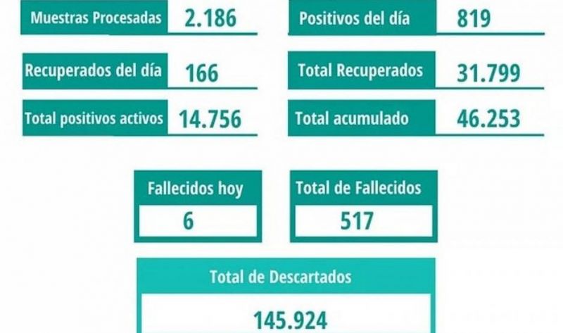 Se registraron seis fallecidos en Santiago del Estero y 819 nuevos casos de coronavirus