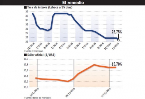 El Gobierno apura la baja de tasas para reactivar la economía y el humor social