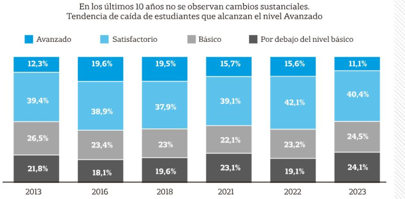 Pruebas Aprender: la mitad de los estudiantes de sexto grado no alcanza el nivel esperado en matemática