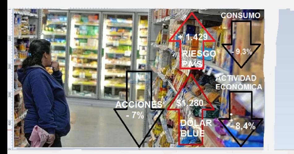 Por ajuste, cae actividad, consumo, acciones, sube el dólar y el riesgo país.
